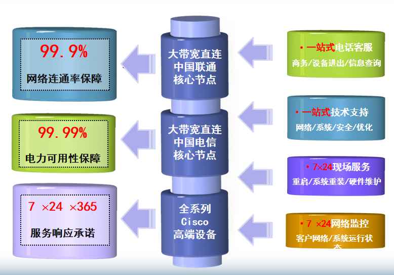 上海云谷机房网络
